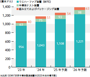 画像:半導体製造装置の世界市場は2026年に過去最高に