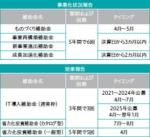 画像：「事業化状況報告」「効果報告」のポイント