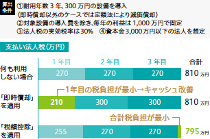 画像：中小製造業の設備投資を支援する税制優遇
