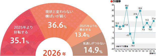 画像：増収予想が半数を超え、事業拡大に意欲 ― 利益体質を支えるDXへの関心が再燃