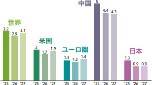 画像：自動化・省力化投資の増加で、2026年の景気はゆるやかに持ち直す