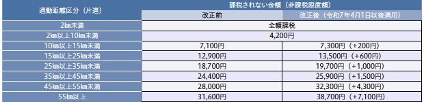 画像：マイカー通勤非課税限度額の引き上げなど