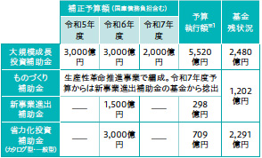 画像:来年度の補助金を大胆予想 ― 補助金活用で設備投資計画を実現可能に