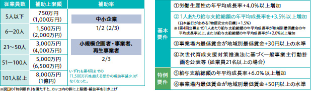 画像：採択率60%超 ― 省力化補助金（一般型）で設備投資を後押し