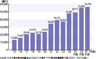 画像:半導体製造装置の販売高は2026年度に初の5兆円
