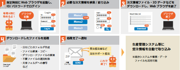 画像：人手不足時代の新しい業務のかたち ― RPAが実現する業務改革