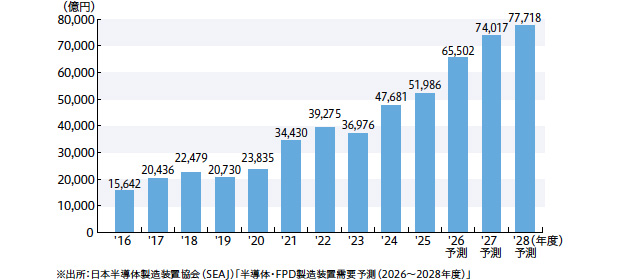 画像:半導体製造装置の販売高は大幅な上方修正
