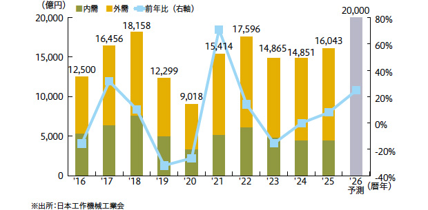 画像:工作機械受注が好調 ― 過去最高ペースを維持